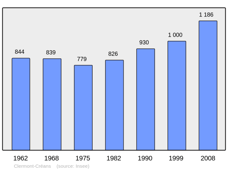 Soubor:Population - Municipality code 72084.png