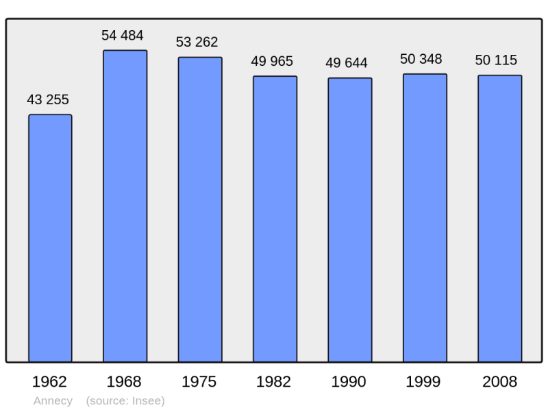 Soubor:Population - Municipality code 74010.png