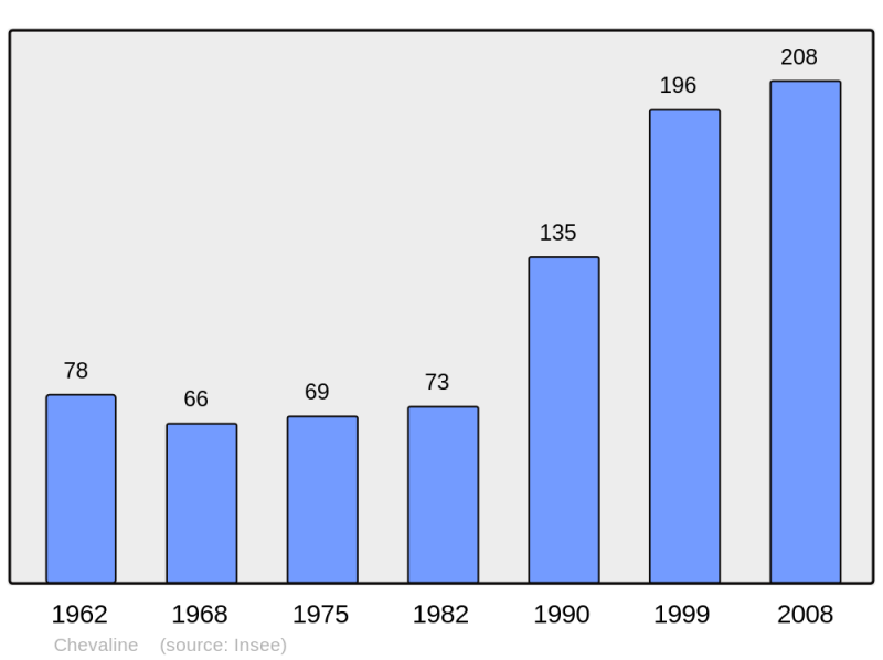 Soubor:Population - Municipality code 74072.png