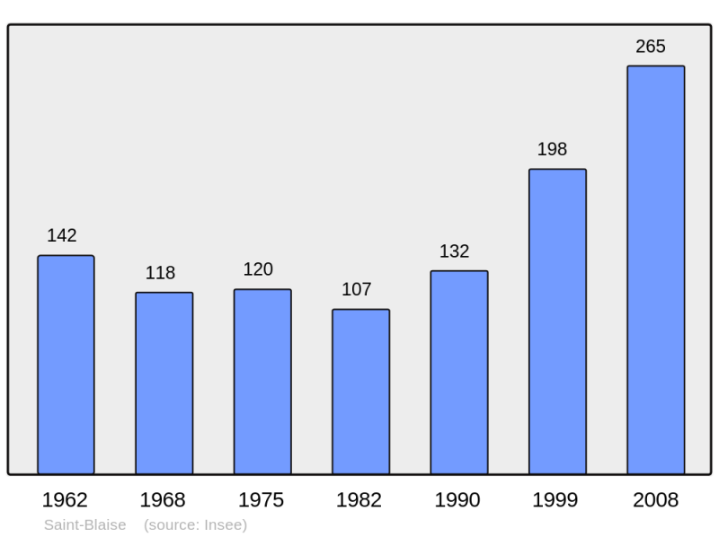 Soubor:Population - Municipality code 74228.png