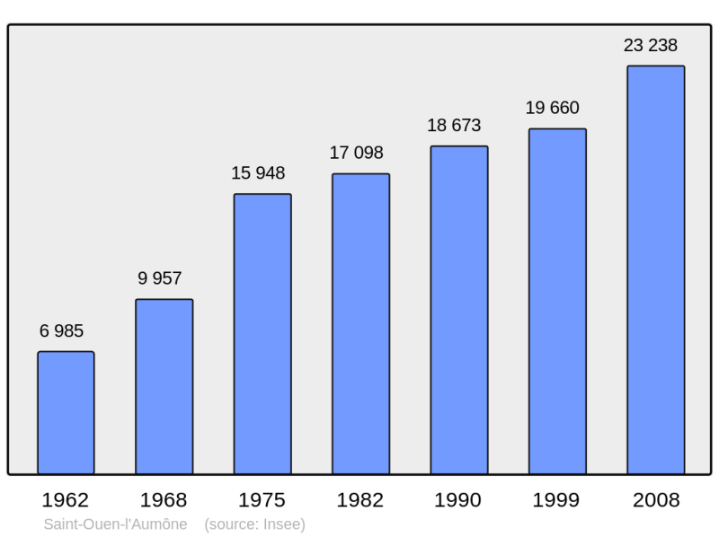 Soubor:Population - Municipality code 95572.png