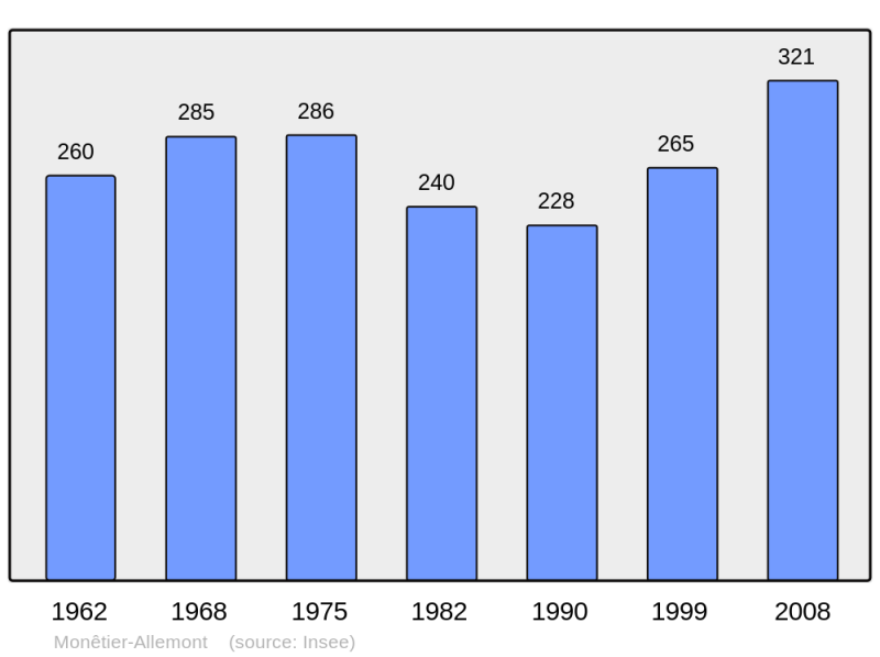 Soubor:Population - Municipality code 05078.png