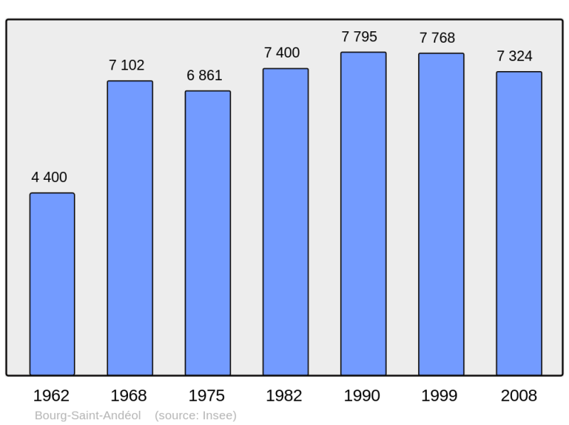 Soubor:Population - Municipality code 07042.png