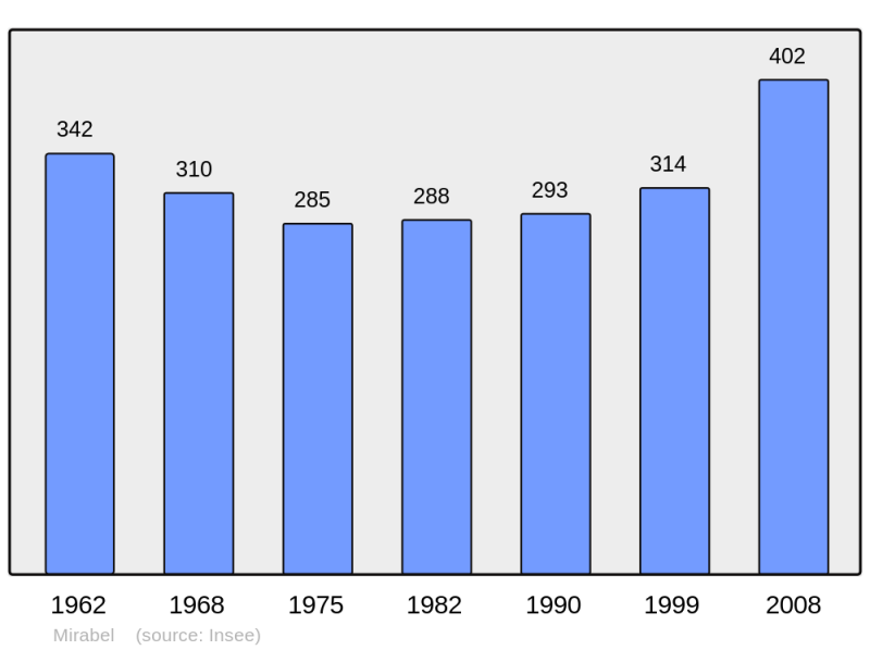 Soubor:Population - Municipality code 07159.png