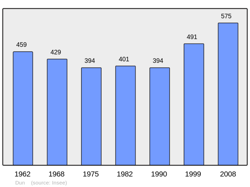 Soubor:Population - Municipality code 09107.png