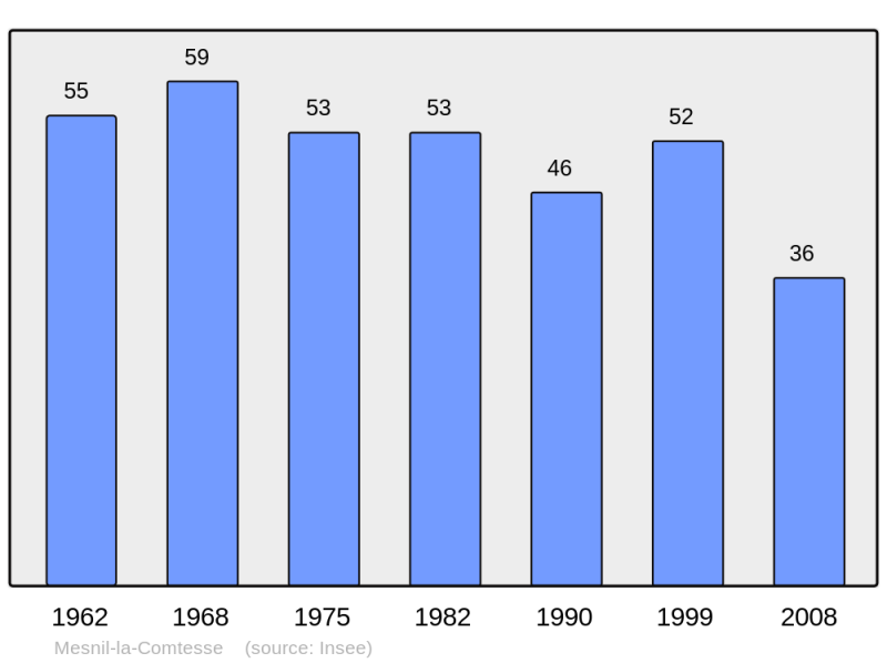 Soubor:Population - Municipality code 10235.png