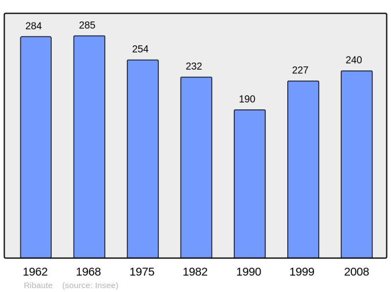 Soubor:Population - Municipality code 11311.png