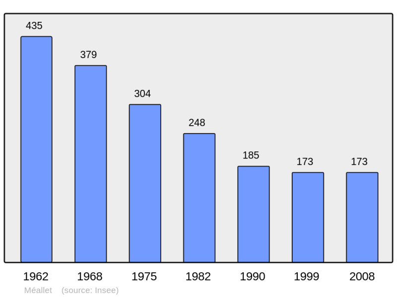 Soubor:Population - Municipality code 15123.png