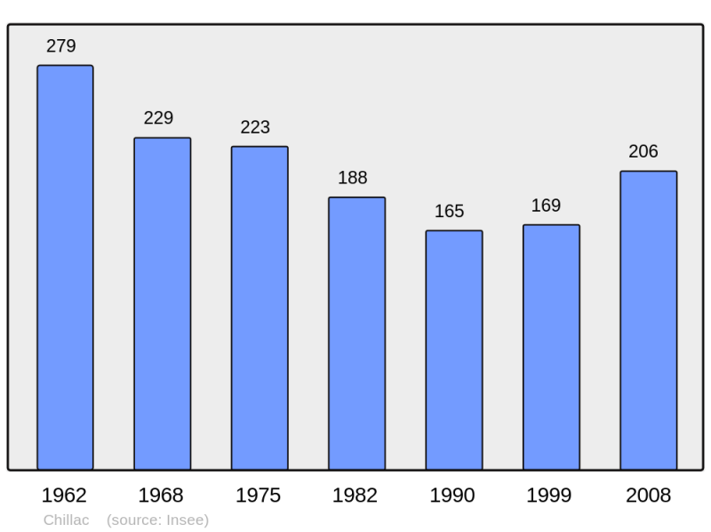 Soubor:Population - Municipality code 16099.png