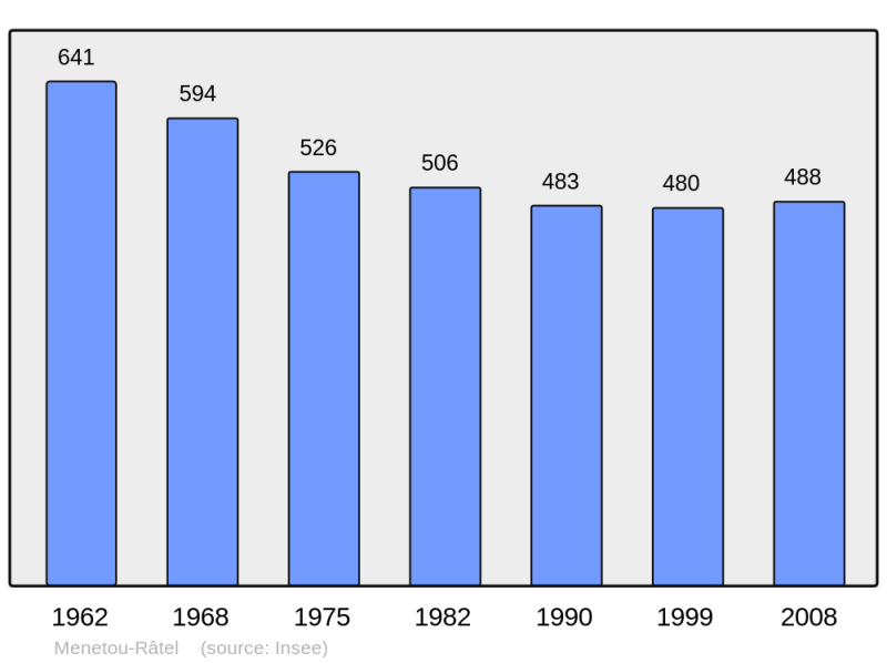 Soubor:Population - Municipality code 18144.png