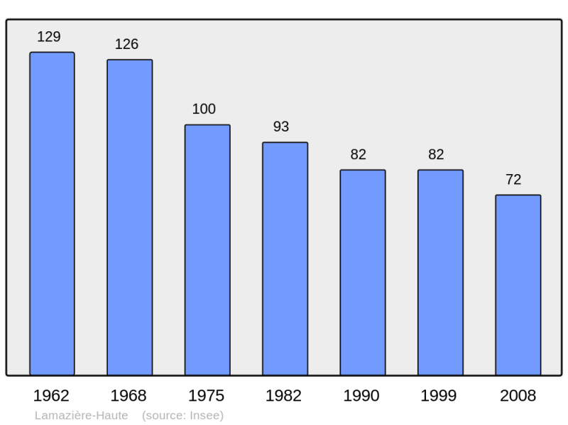 Soubor:Population - Municipality code 19103.png