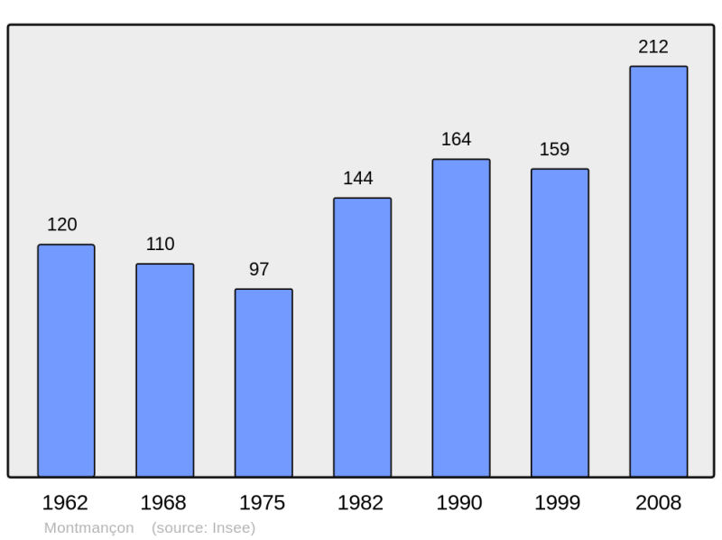 Soubor:Population - Municipality code 21437.png