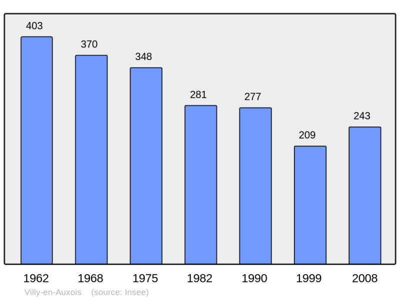 Soubor:Population - Municipality code 21707.png