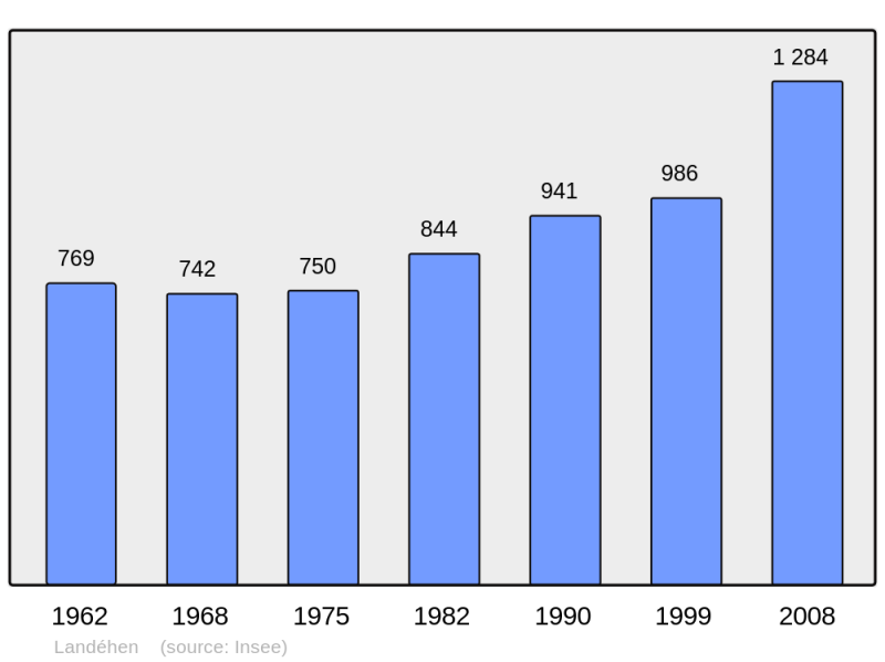 Soubor:Population - Municipality code 22098.png