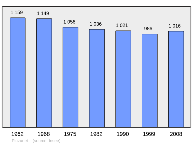 Soubor:Population - Municipality code 22245.png