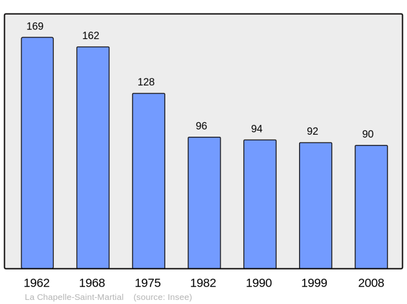 Soubor:Population - Municipality code 23051.png