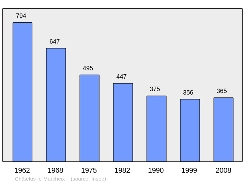 Soubor:Population - Municipality code 23056.png