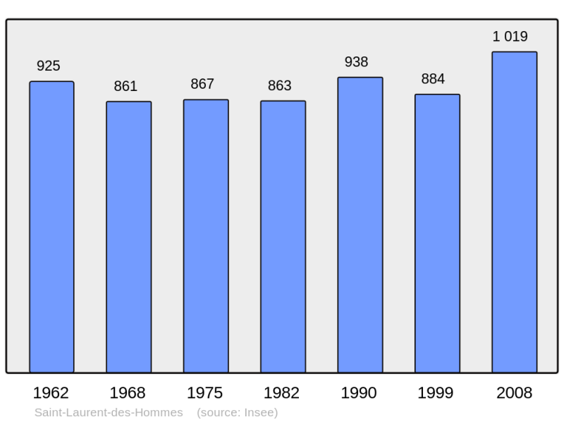 Soubor:Population - Municipality code 24436.png