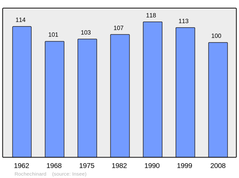 Soubor:Population - Municipality code 26270.png