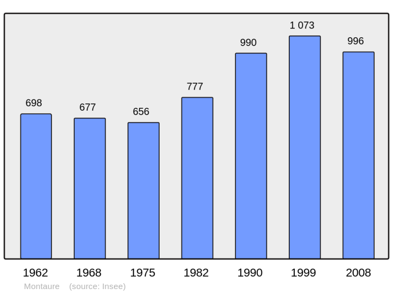 Soubor:Population - Municipality code 27412.png