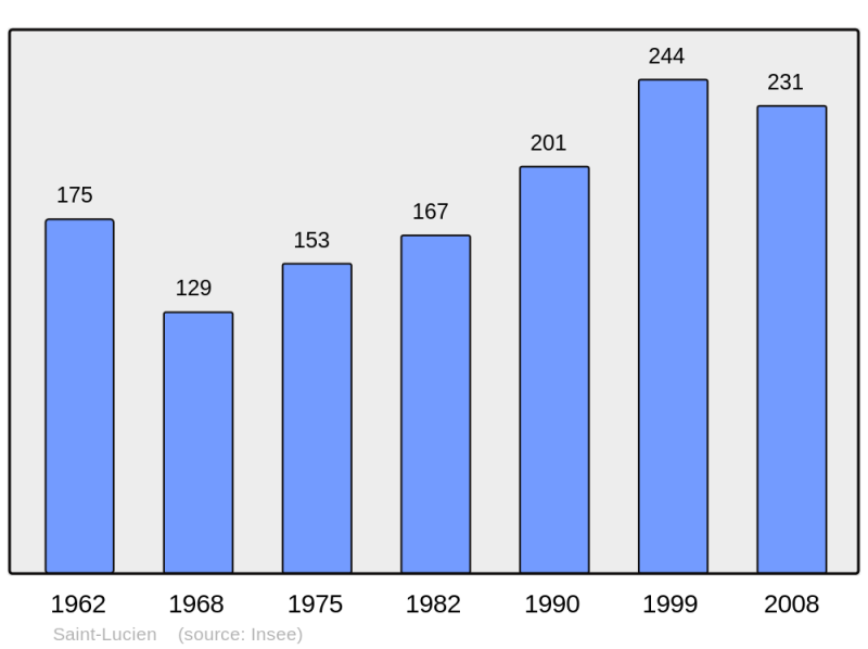 Soubor:Population - Municipality code 28349.png