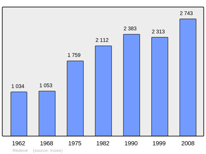Soubor:Population - Municipality code 29234.png
