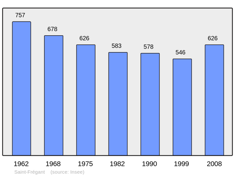 Soubor:Population - Municipality code 29248.png