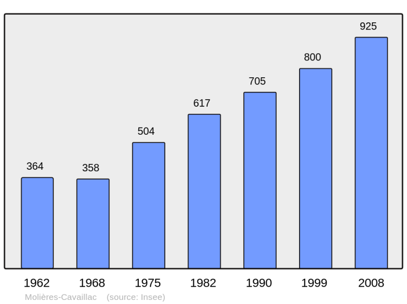 Soubor:Population - Municipality code 30170.png
