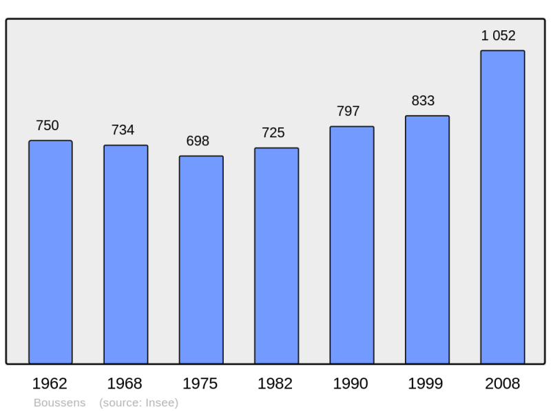 Soubor:Population - Municipality code 31084.png