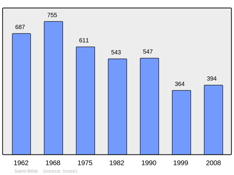 Soubor:Population - Municipality code 31471.png