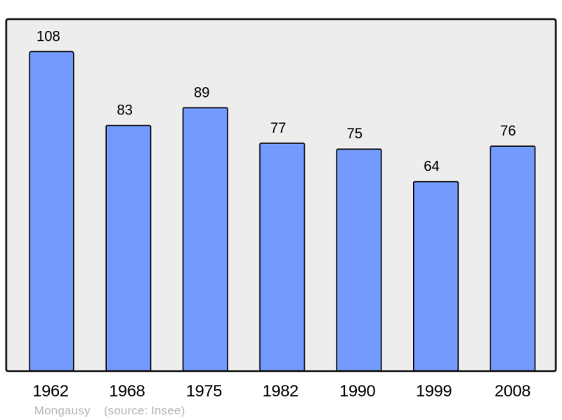 Soubor:Population - Municipality code 32270.png