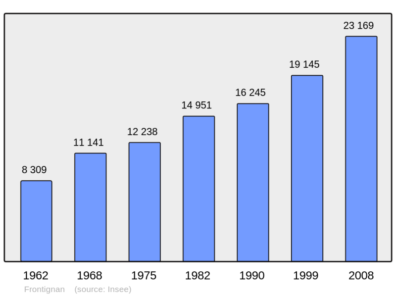 Soubor:Population - Municipality code 34108.png