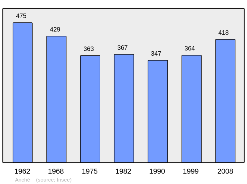 Soubor:Population - Municipality code 37004.png
