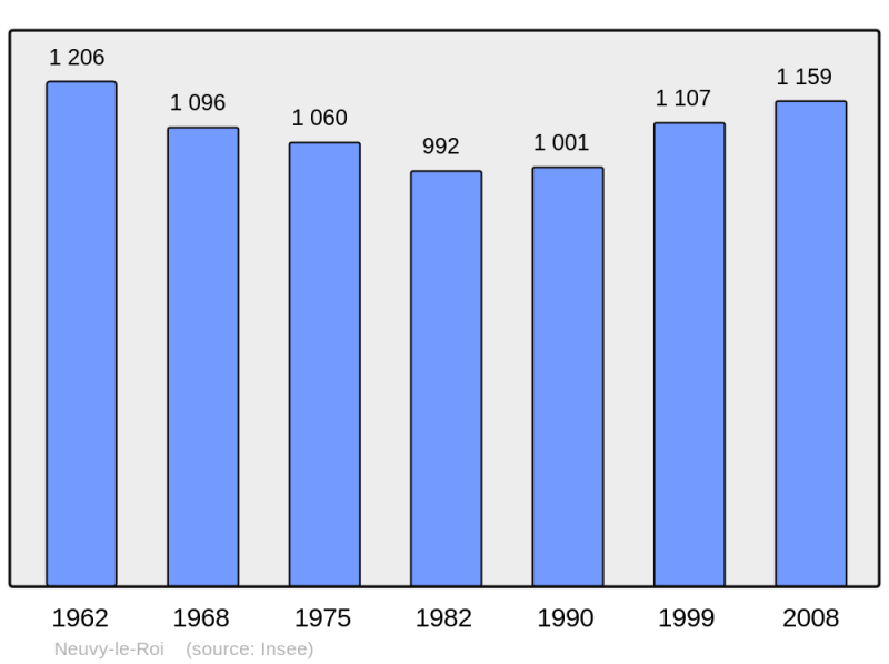 Soubor:Population - Municipality code 37170.png