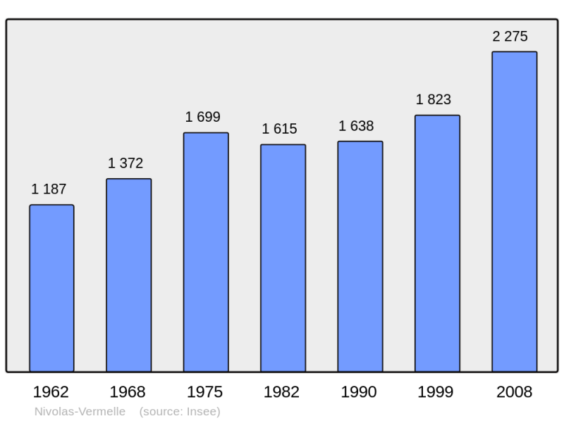 Soubor:Population - Municipality code 38276.png