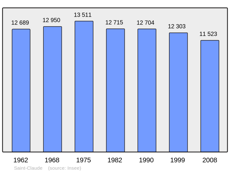 Soubor:Population - Municipality code 39478.png