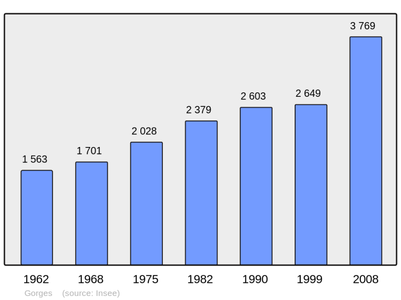 Soubor:Population - Municipality code 44064.png