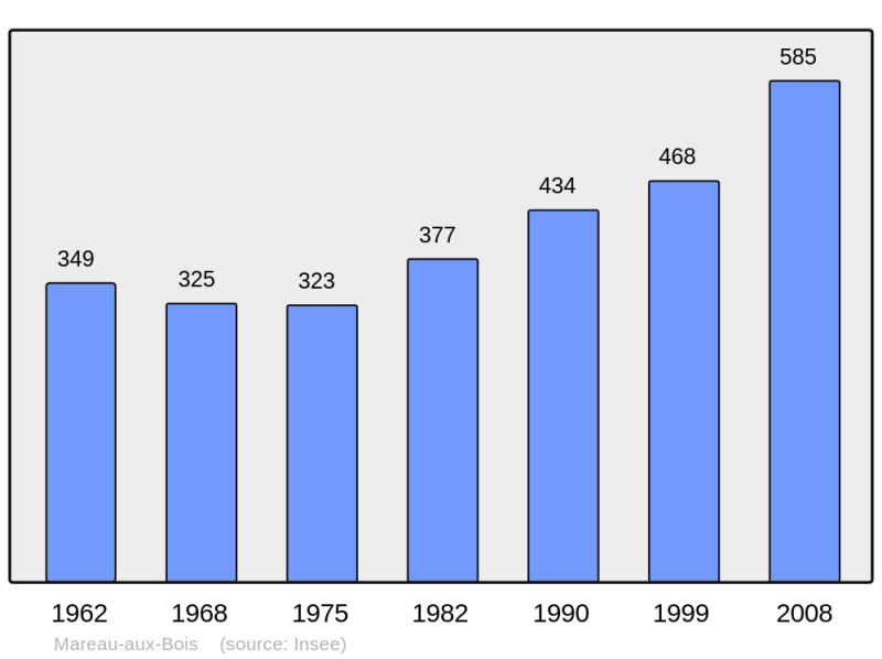 Soubor:Population - Municipality code 45195.png