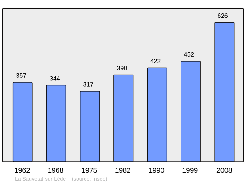 Soubor:Population - Municipality code 47291.png