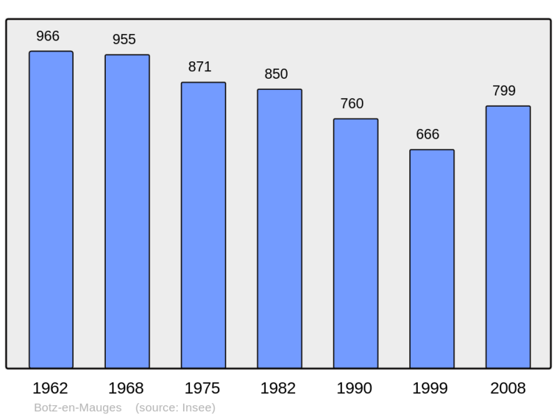 Soubor:Population - Municipality code 49034.png