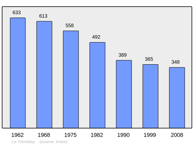 Soubor:Population - Municipality code 49354.png