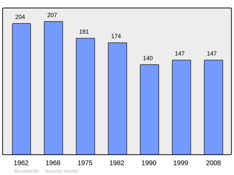 Soubor:Population - Municipality code 50089.png