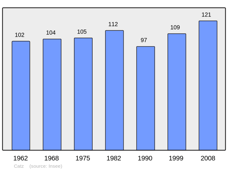 Soubor:Population - Municipality code 50107.png