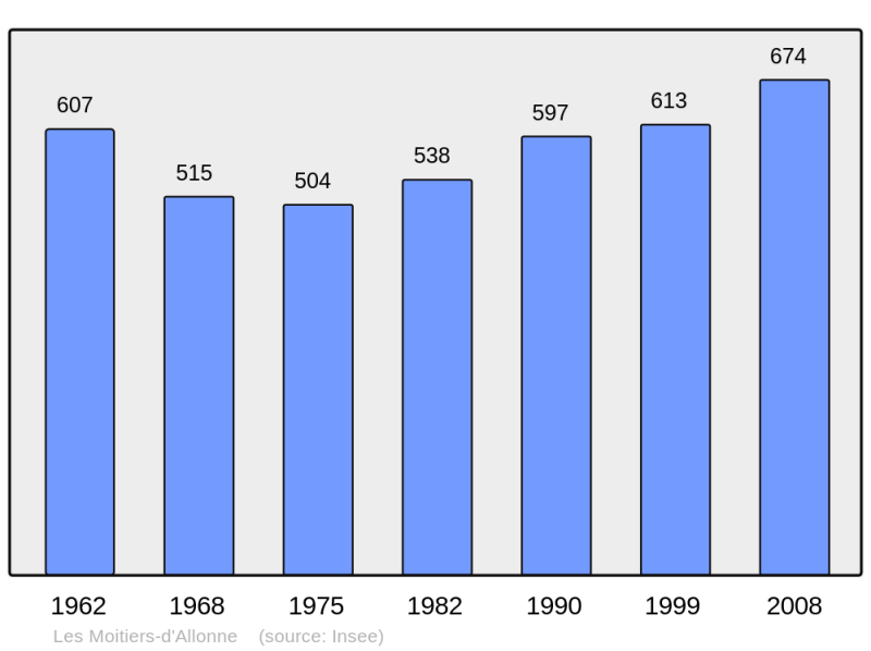 Soubor:Population - Municipality code 50332.png