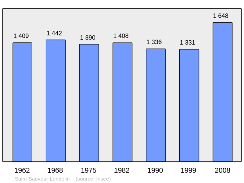 Soubor:Population - Municipality code 50550.png