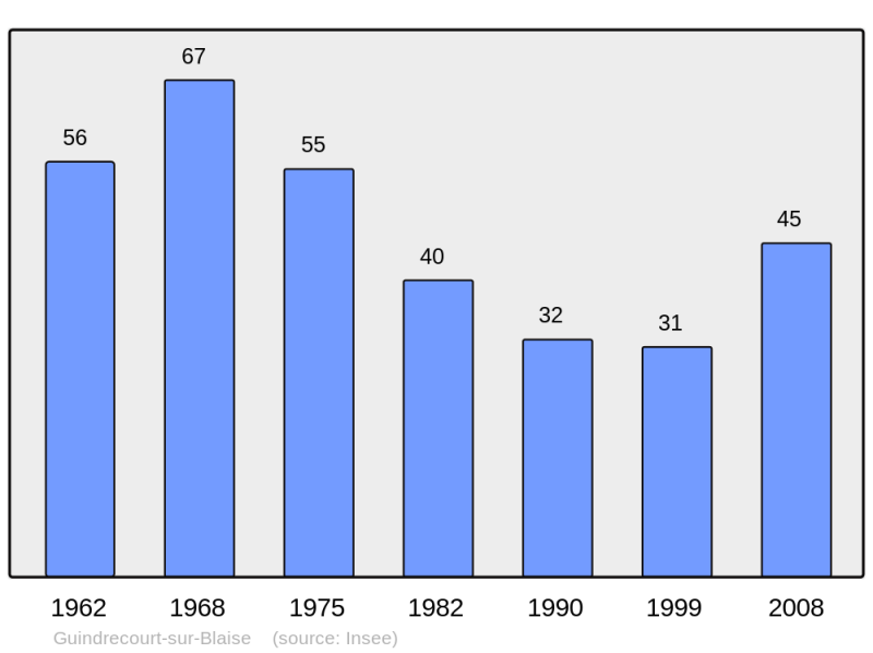 Soubor:Population - Municipality code 52232.png