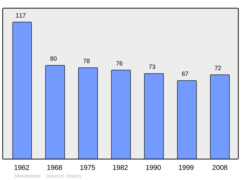 Soubor:Population - Municipality code 52330.png