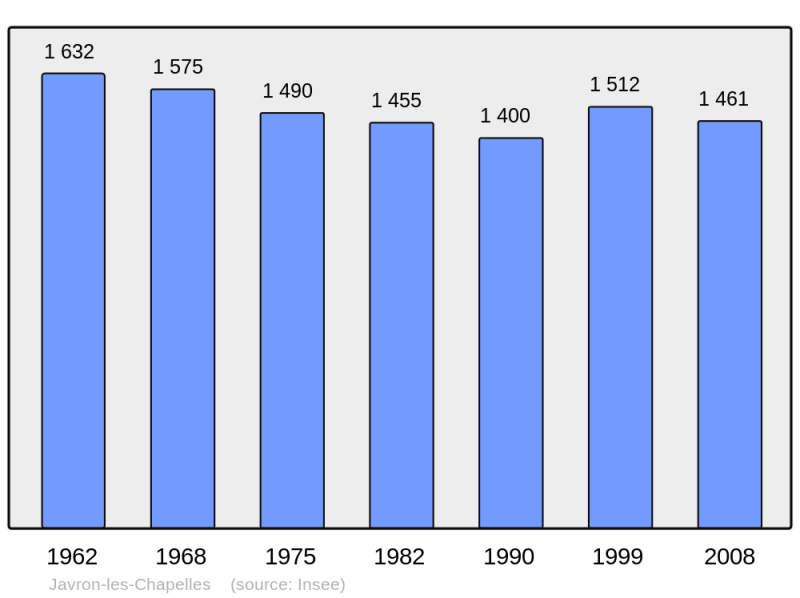 Soubor:Population - Municipality code 53121.png