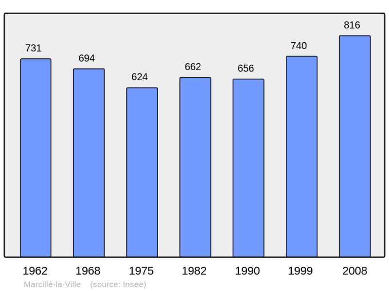 Soubor:Population - Municipality code 53144.png