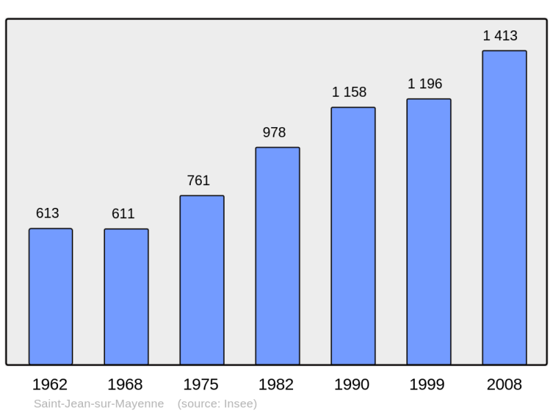Soubor:Population - Municipality code 53229.png